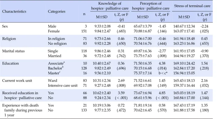 Table 5. The Differences of Study Variables according to General Characteristics of the Participants (N=154)