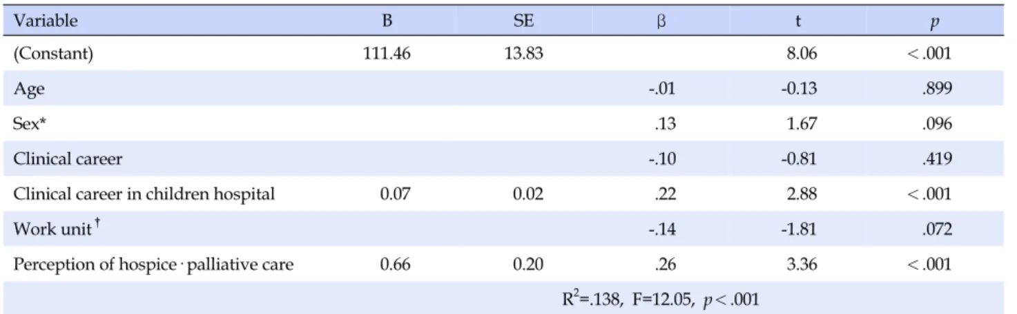 Table 6. The Predictors of the Terminal Care Stress of the Participants (N=154) Variable B SE β t p (Constant) 111.46 13.83 8.06 ＜.001 Age -.01 -0.13 .899 Sex* .13 1.67 .096 Clinical career -.10 -0.81 .419
