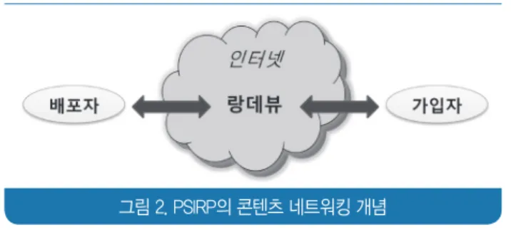 그림 2. PSIRP의 콘텐츠 네트워킹 개념