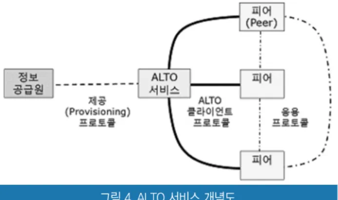 그림 4. ALTO 서비스 개념도