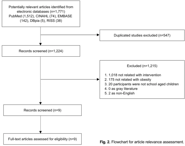 Fig. 2. Flowchart for article relevance assessment.