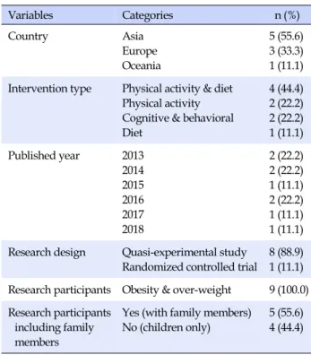 Table 1. General Analysis of the Reviewed Papers (N=9) Variables Categories n (%) Country Asia Europe Oceania 5 (55.6)3 (33.3)1 (11.1) Intervention type 　