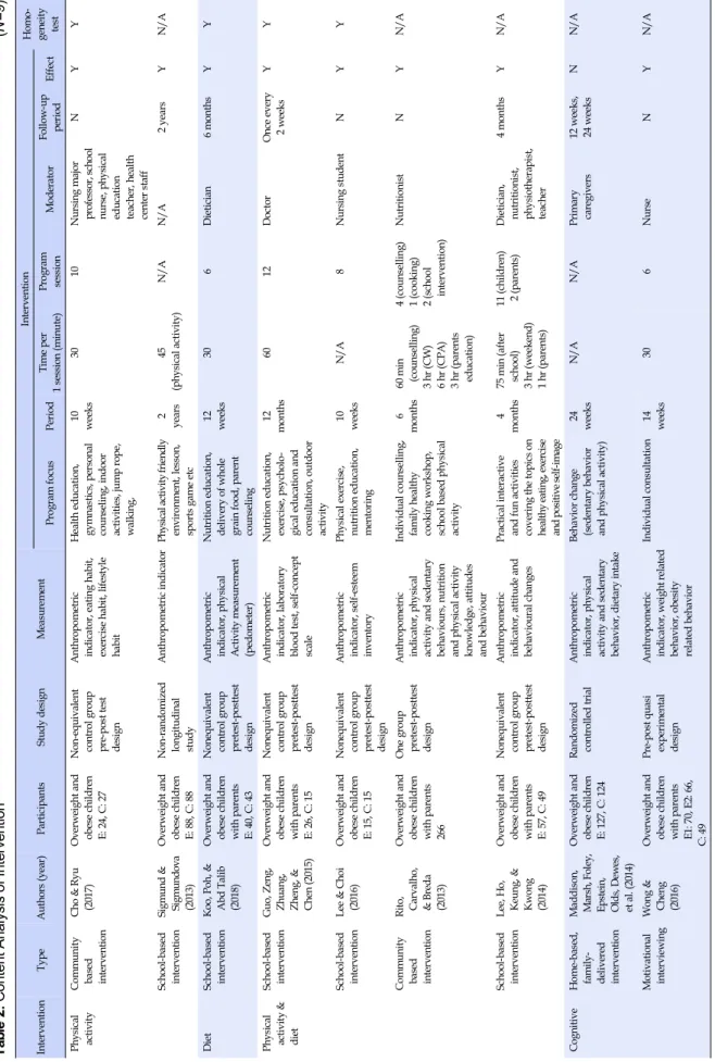 Table 2. Content Analysis of Intervention(N=9) InterventionTypeAuthors(year)ParticipantsStudy designMeasurementInterventionHomo-geneity testProgram focusPeriodTime per  1 session(minute)ProgramsessionModeratorFollow-up periodEffect Physical  activityCommun