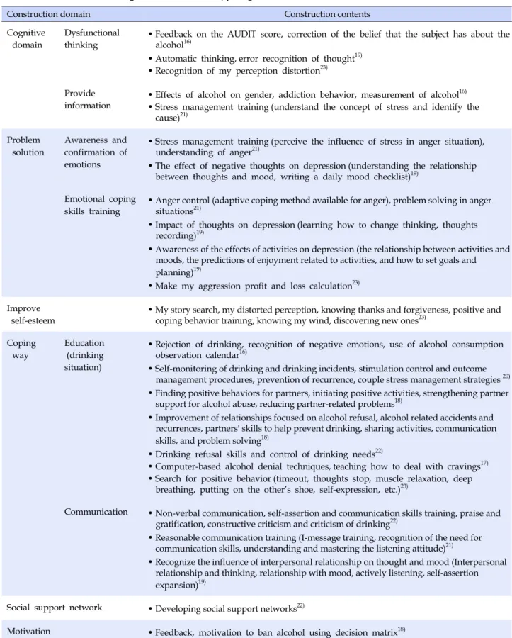 Table 2. Construction of the Cognitive Behavior Therapy Program