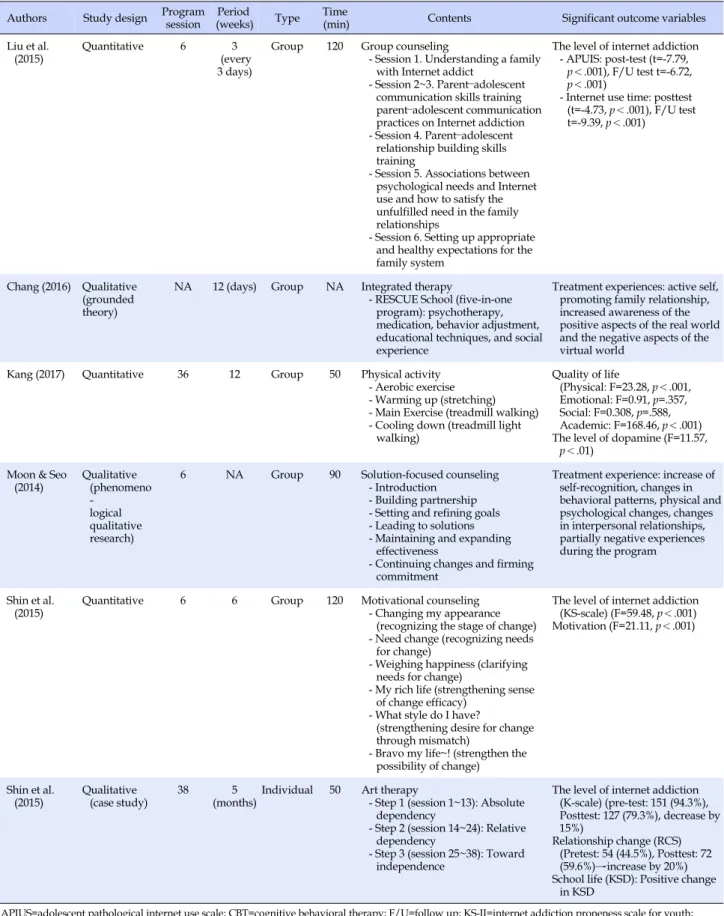 Table 2. Summary of Overall Intervention (Continued) Authors Study design Program 
