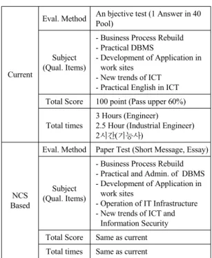 표 3.  NCS기반 평가 방법 도출(정보처리기사 기준) Table. 3 Evaluation method based on NCS