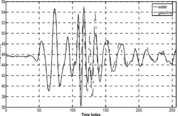 Fig. 4 Variation in reflected signal amplitudes for water and  gasoline liquid samples after removal of background and  interference   