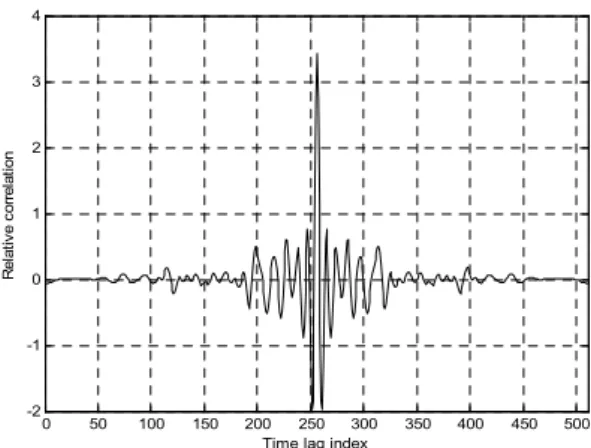 Fig. 6 Correlation between the water reference signal  and the return signal of a gasoline sample