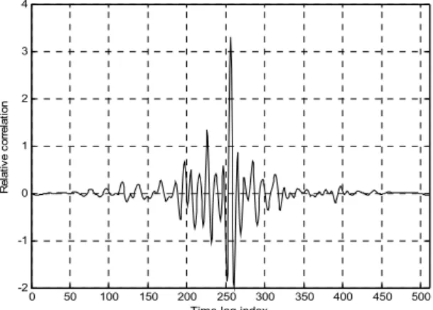 Fig. 8 Correlation between the water reference signal  and the return signal of a toluene sample