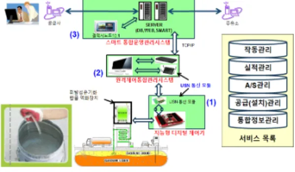 Fig. 1 Smart integrated operations management system  through the intelligent digital controller