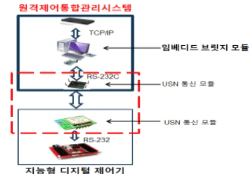 그림 2.  지능형 디지털 제어기 Fig. 2 Intelligent digital controller