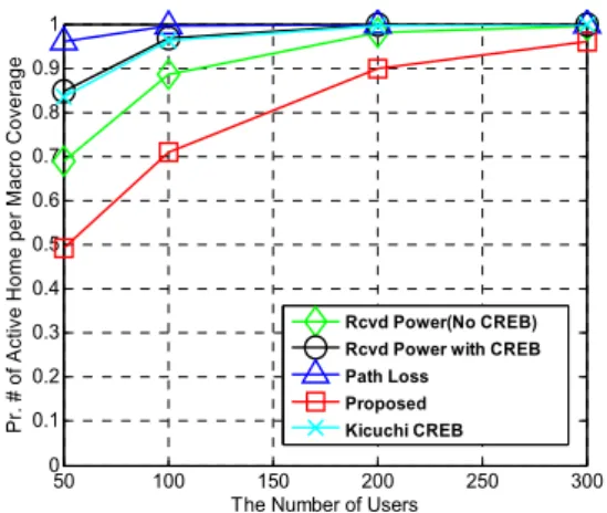 그림 3.  셀 선택 기법에 따른 기지국당 평균 활성화 확률 Fig. 3 Average activation probability per cell for various  cell selection schemes