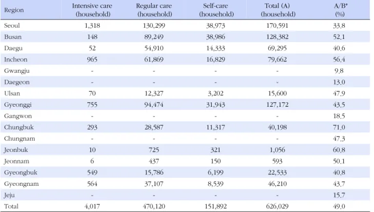 Table 1. Needs for Home Visiting Health Services by Region in the Lower 10% Income Group