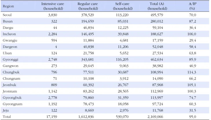 Table 2. Needs for Home Visiting Health Services by Region in the Lower 20% Income Group