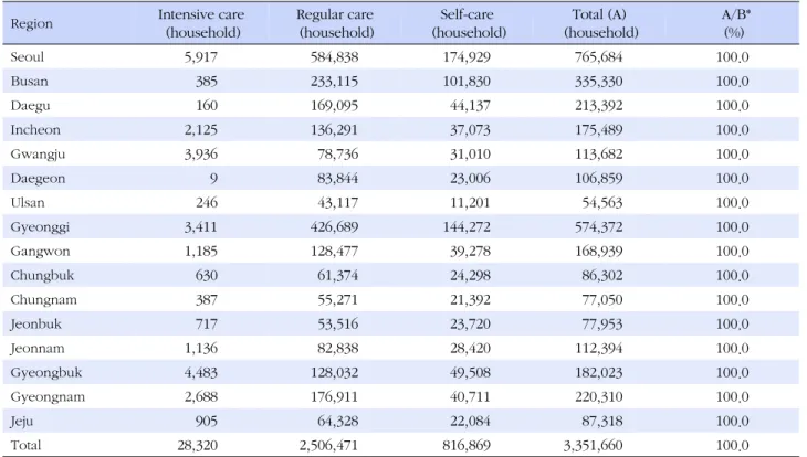 Table 3. Needs for Home Visiting Health Services by Region in the Vulnerable Social Group