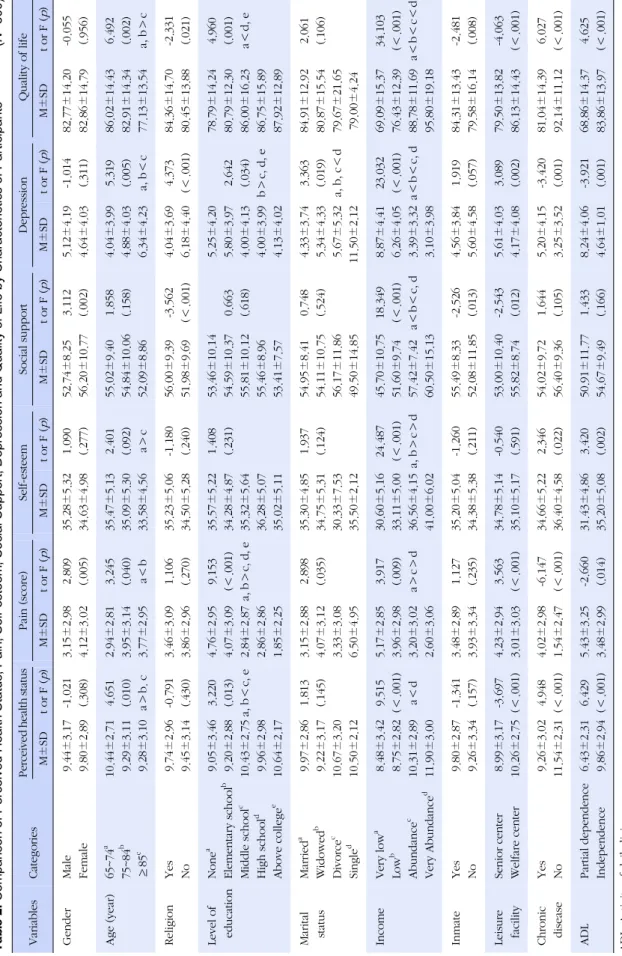 Table 2. Comparison of Perceived Health Status, Pain, Self-esteem, Social Support, Depression and Quality of Life by Characteristics of Participants(N=300) VariablesCategoriesPerceived health statusPain (score)Self-esteemSocial supportDepressionQuality of 