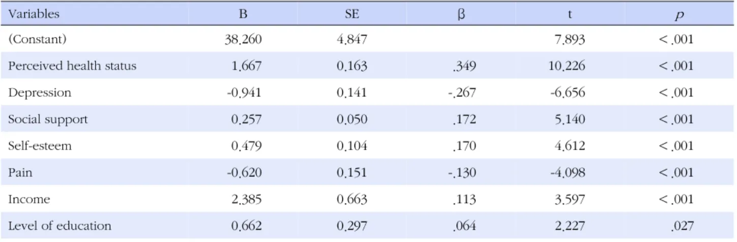 Table 4. Factors Influencing Quality of Life of Elders Utilizing Senior Welfare Centers (N=300)
