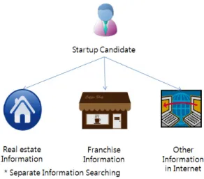 Fig. 1 Start-up Information Searching Channel 