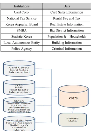 그림 5.  창업 관련 데이터의 통합 Fig. 5 Data Integration for Start-up