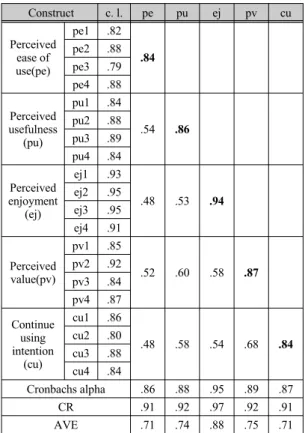 Fig. 2 The results analysis of structural equation model
