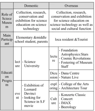 표 1.  국내 과학관과 해외 과학관의 공공 교육 프로그램 비교 Table 1. Comparison of Domestic Science Museum and  overseas Science Museum for public education program
