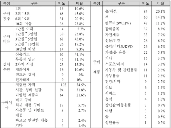 표 인터넷 쇼핑몰 이용 특성<4> 특성 구분 빈도 비율 특성 구분 빈도 비율 구매 횟수 회1회 회2～5회회 6 ～ 9 회 이상10 16683136 10.6%45.0%20.5%23.8% 구매 제품 옷 패션/책 컴퓨터(SW/HW)잡화품목가전제품선물 티켓/음악 비디오/ /DVD가정 홈 용품/기타스포츠 레져/ 자동차 및 관련용품 사무용품 건강 의약/ 정보 서비스 음식 장난감 아동용품 / 여행 꽃 성인용품 84604737332626221514111196