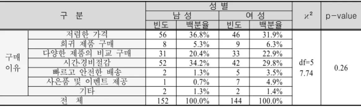 표 성별 구매이유 비교<9> 구 분 성 별 ϰ ² p-value남 성여 성 빈도 백분율 빈도 백분율 구매 이유 저렴한 가격 56 36.8% 46 31.9% df=5 7.74 0.26희귀 제품 구매85.3%96.3%다양한 제품의 비교 구매3120.4%3322.9%시간 경비절감․5234.2%4229.8%빠르고 안전한 배송21.3%53.5% 사은품 및 이벤트 제공 1 0.7% 7 4.9% 기타 2 1.3% 2 1.4% 전 체 152 100.0% 14