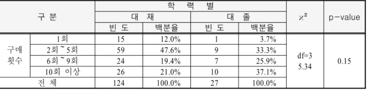 표 학력별 구매횟수 비교<12> 구 분 학 력 별 ϰ ² p-value대 재대 졸 빈 도 백분율 빈 도 백분율 구매 횟수 1 회 15 12.0% 1 3.7% df=3 5.34 0.15회회2～55947.6%933.3%회회6～92419.4%725.9% 회 이상10 26 21.0% 10 37.1% 전 체 124 100.0% 27 100.0% *p < 0.05 구매비용 비교(2) 학력별에 따른 인터넷 쇼핑몰 회 제품 구매비용은 대재와 대졸 모두 