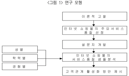 그림 연구 모형<1> 인 터 넷 쇼 핑 몰 의 주 요 서 비 스 품 질 선 정 이 론 적 고 찰 설 문 지 개 발 인 터 넷 쇼 핑 몰 의 서 비 스 품 질 샘 플 분 석 고 객 관 계 활 성 화 방 안 제 시성 별학 력 별경 험 별 이를 위해 표 < 1> 에서 정리한 세 가지 측면에서의 서비스품질 요인 가운데 조직측면에서는 신뢰성 , 신용도 반응성 공감성 확신성을 선정하였다 시스템측면에서는 유형성 안전성 정보성 편의성 그리 , , 