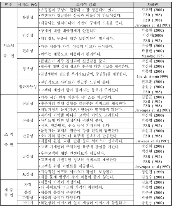 표 연구변수의 조작적 정의<2> 변수 서비스 품질 조작적 정의 자료원 시스템 측 면 유형성 쇼핑몰의 구성이 깔끔하고 잘 정돈되어 있다.• 김호익 (2001)PZB (1985)PZB (1988) Jarvenpaa et al.(1997)컨텐츠가 취급하는 상품과 어울리게 만들어졌다.•제공되는 멀티미디어 기법이 구매에 도움을 준다.•안전성구매에 대한 대금결제가 안전하다.•곽용환 (2002)박신재(2000)PZB (1985)개인정보 누출에 대한 보안기능