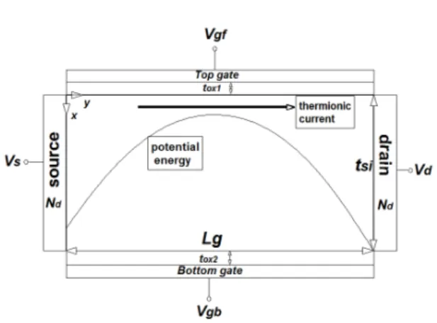 Fig. 1 Schematic sectional diagram of asymmetric double  gate MOSFET  비대칭 이중게이트 MOSFET의 개략도를 그림 1에  도시하였다