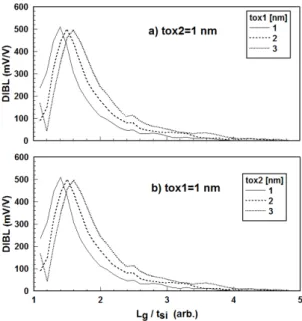 Fig. 2 The change of DIBL  for       with a parameter  of  bottom gate voltage