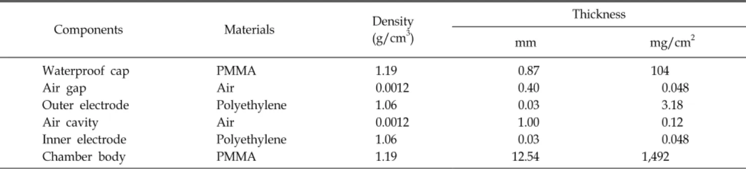 Table 1. Composition and physical characteristics of PTW-Markus chamber (Model M34045).