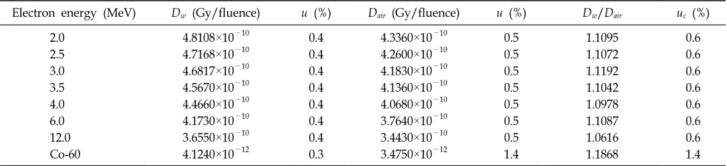 Table 2. Monte Carlo calculated dose values for the Markus ionization chamber (PTW-M34045) to calculate electron beam  quality correction factors.