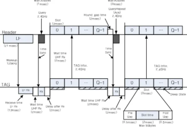 Fig. 6 Proposed tag collection sequence and timing