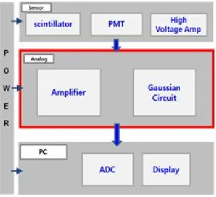 Fig. 1 Conventional radiation detector Hardware Block  Diagram 센서로 부터 발생된 전류 신호는 아날로그 모듈에 전 달되어 아날로그 모듈 내에서 증폭 및 가우시안펄스로  변환 해준다