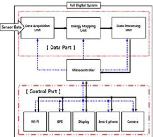 그림 6.  Data Part Software 블록도 Fig. 6 Data Part Software Block Diagram 