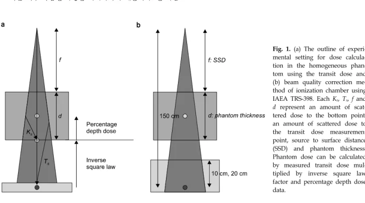 Fig.  1.  (a)  The  outline  of  experi- experi-mental  setting  for  dose   calcula-tion  in  the  homogeneous   phan-tom  using  the  transit  dose  and  (b)  beam  quality  correction   me-thod  of  ionization  chamber  using  IAEA  TRS-398