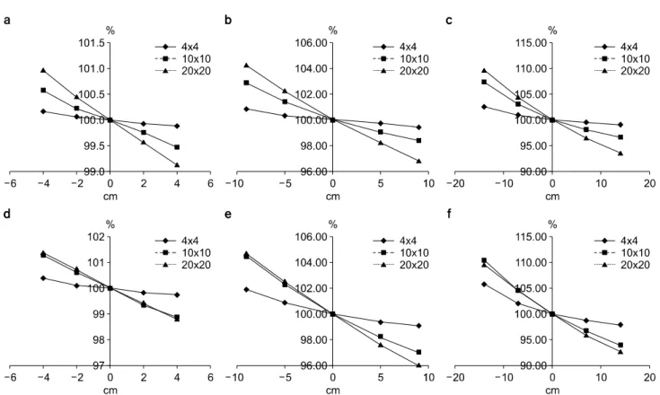 Table 3. Measurement result of transit radiation and comparison of calculation results using the 6 MV photon