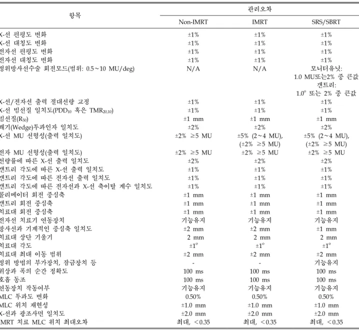 Table 3. Annual QA for medical linear accelerator. 항목 관리오차 Non-IMRT IMRT SRS/SBRT X-선 편평도 변화 ±1% ±1% ±1% X-선 대칭도 변화  ±1% ±1% ±1% 전자선 편평도 변화 ±1% ±1% ±1% 전자선 대칭도 변화  ±1% ±1% ±1%