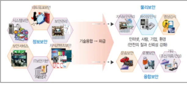 Fig. 1 Industry for knowledge, information and security 