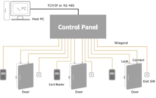 Fig. 3 Configuration of access management system  based on smart phone certification key 
