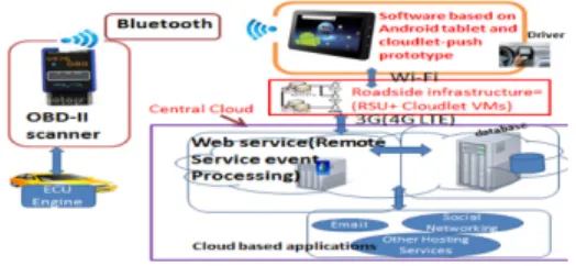 Fig. 5 Validation car user profile on cloud before requesting  OBD-PIDs