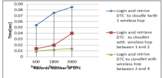 그림 7.  무선 홉 토폴로지와 클라우드 사이에 응답시간 Fig. 7 Response time to cloudlet with wireless hop  topology