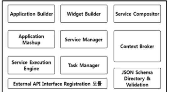 Fig. 2 A Structure of Service Development Tool for  Micro Grid Common Platform