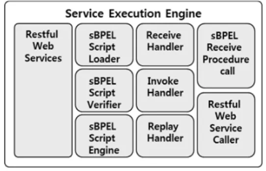 그림 7.  Service Execution Engine 구조 Fig. 7 A Structure of Service Execution Engine