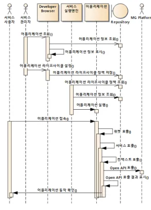 그림 10.  프로세스 동작 모델 Fig. 10 Process Operation Model
