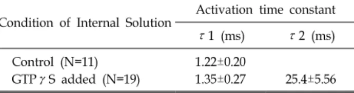 Table  2.  Activation  time  constants  of  Ca 2＋   channel  when  different  internal  solutions  were  dialyzed