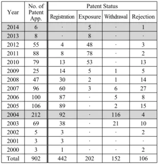 Fig. 2 Patent Classification According to Main and Sub  Categories