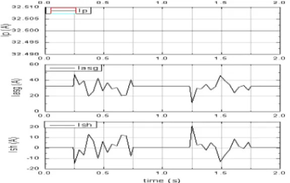Fig. 9 Each current variation for rotation model of PSG  system